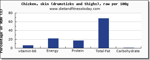 vitamin b6 and nutrition facts in chicken thigh per 100g